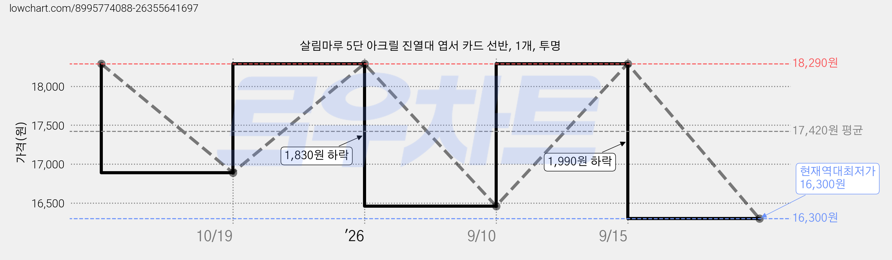 살림마루 5단 아크릴 진열대 엽서 카드 선반, 1개, 투명 가격 변동 차트, 현재가 16,300원, 역대최저가