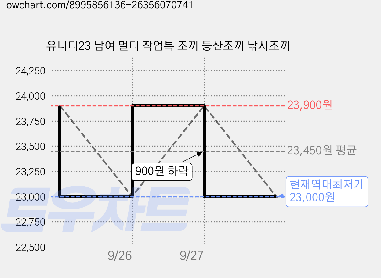 유니티23 남여 멀티 작업복 조끼 등산조끼 낚시조끼 가격 변동 차트, 현재가 23,000원, 역대최저가