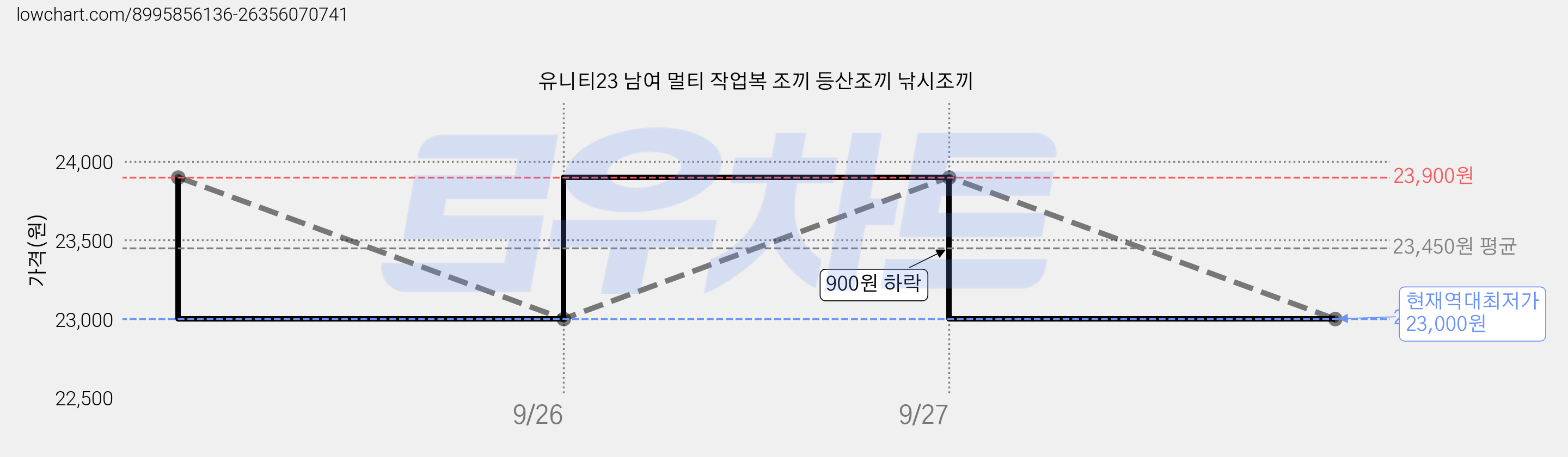 유니티23 남여 멀티 작업복 조끼 등산조끼 낚시조끼 가격 변동 차트, 현재가 23,000원, 역대최저가