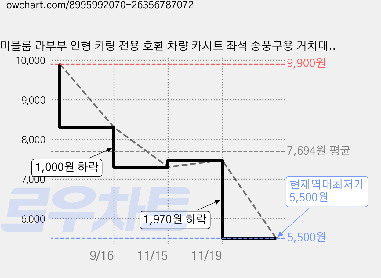 미블룸 라부부 인형 키링 전용 호환 차량 카시트 좌석 송풍구용 거치대, 마카롱 1 가격 변동 차트, 현재가 5,500원, 역대최저가