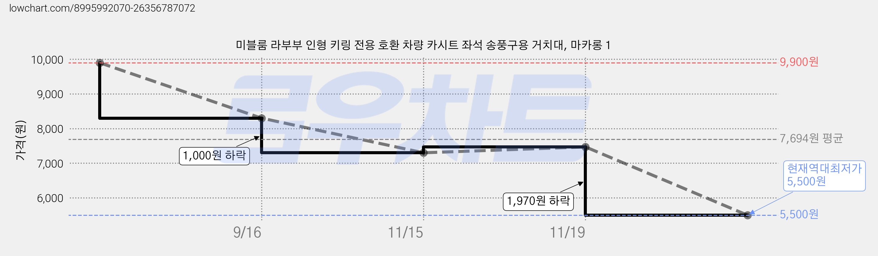 미블룸 라부부 인형 키링 전용 호환 차량 카시트 좌석 송풍구용 거치대, 마카롱 1 가격 변동 차트, 현재가 5,500원, 역대최저가