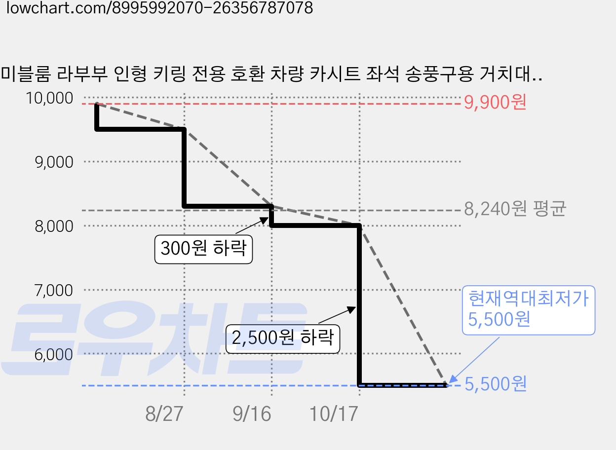 미블룸 라부부 인형 키링 전용 호환 차량 카시트 좌석 송풍구용 거치대, 마카롱 2 가격 변동 차트, 현재가 5,500원, 역대최저가