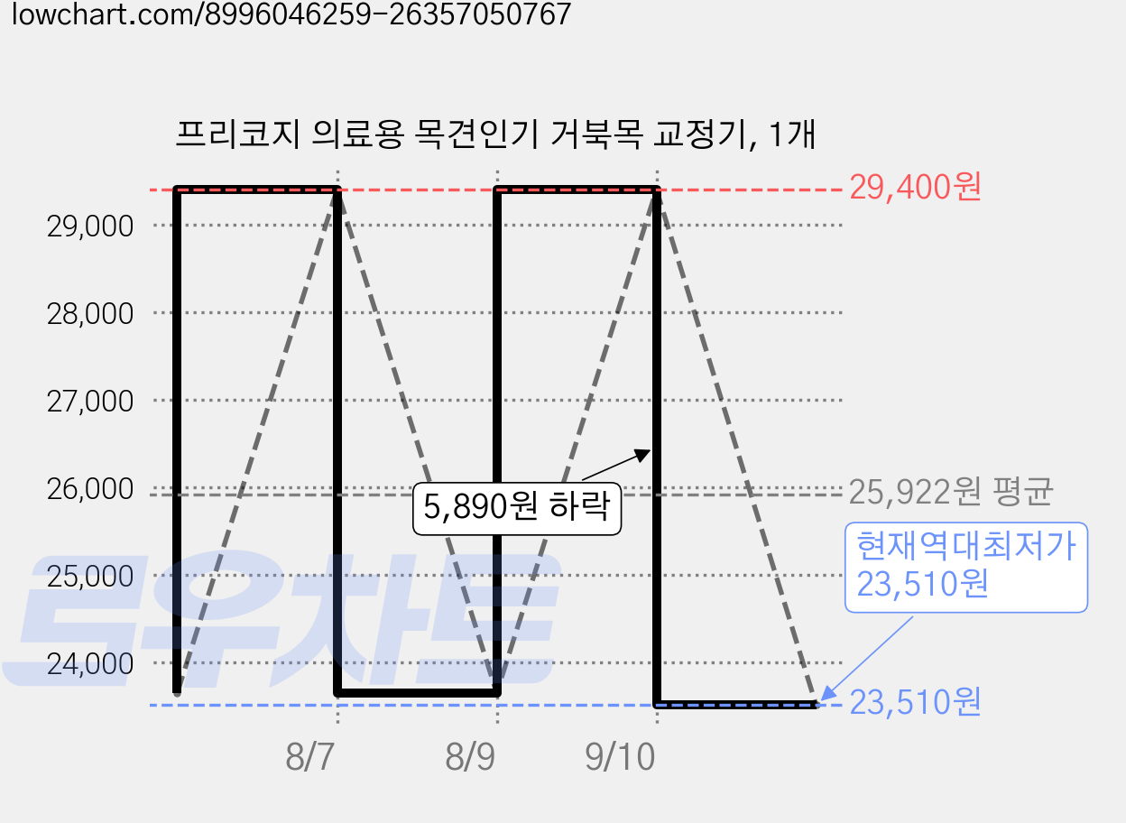 프리코지 의료용 목견인기 거북목 교정기, 1개 가격 변동 차트, 현재가 23,510원, 역대최저가