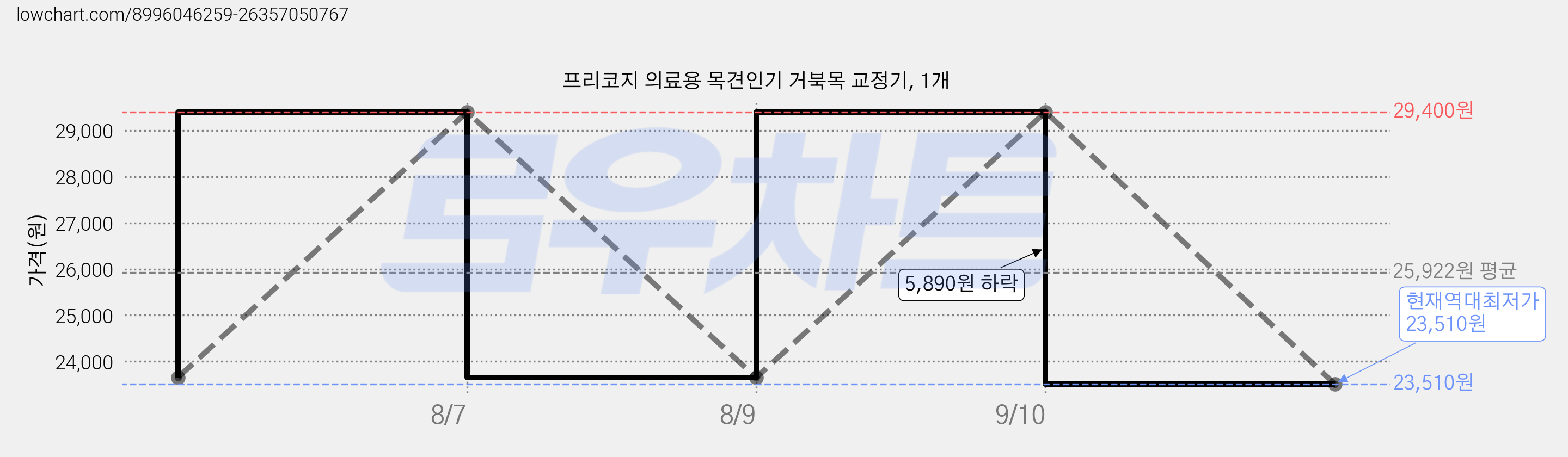 프리코지 의료용 목견인기 거북목 교정기, 1개 가격 변동 차트, 현재가 23,510원, 역대최저가