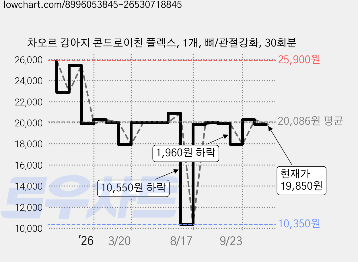 차오르 강아지 콘드로이친 플렉스, 1개, 뼈/관절강화, 30회분 가격 변동 차트, 현재가 19,850원, 관측 최저가 10,350원