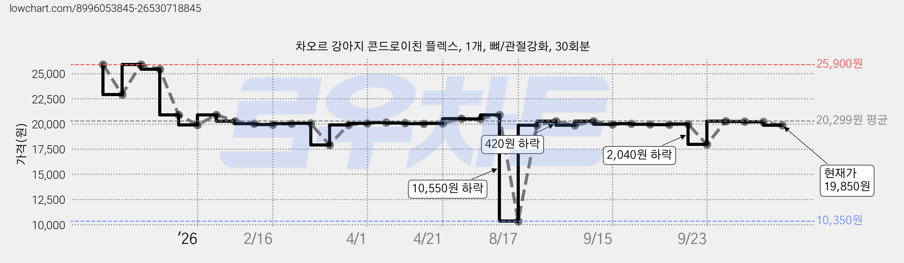 차오르 강아지 콘드로이친 플렉스, 1개, 뼈/관절강화, 30회분 가격 변동 차트, 현재가 19,850원, 관측 최저가 10,350원