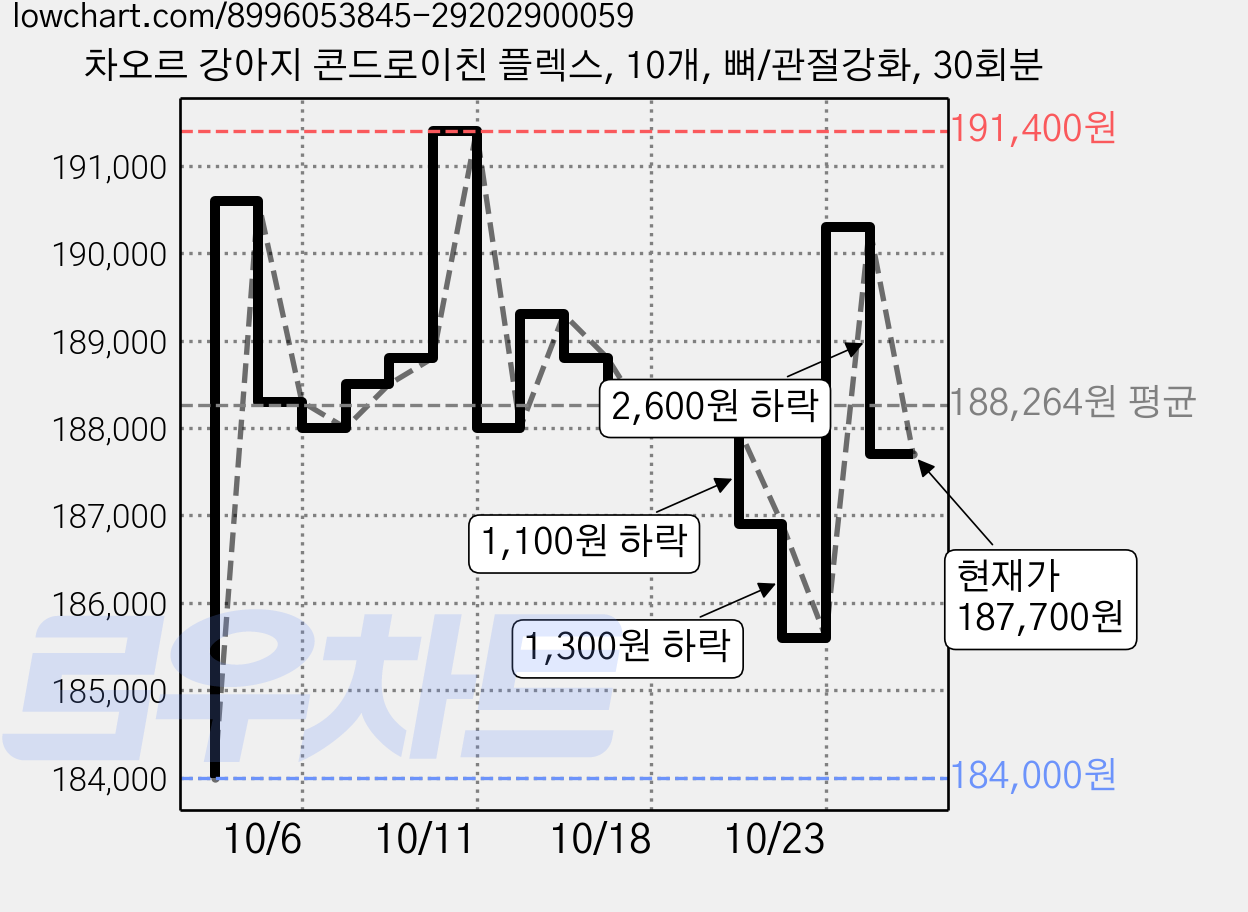 차오르 강아지 콘드로이친 플렉스, 10개, 뼈/관절강화, 30회분 가격 변동 차트, 현재가 187,700원, 관측 최저가 184,000원