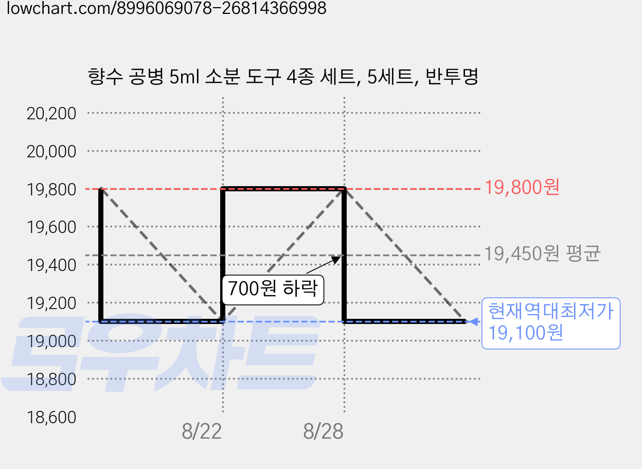 향수 공병 5ml 소분 도구 4종 세트, 5세트, 반투명 가격 변동 차트, 현재가 19,100원, 역대최저가