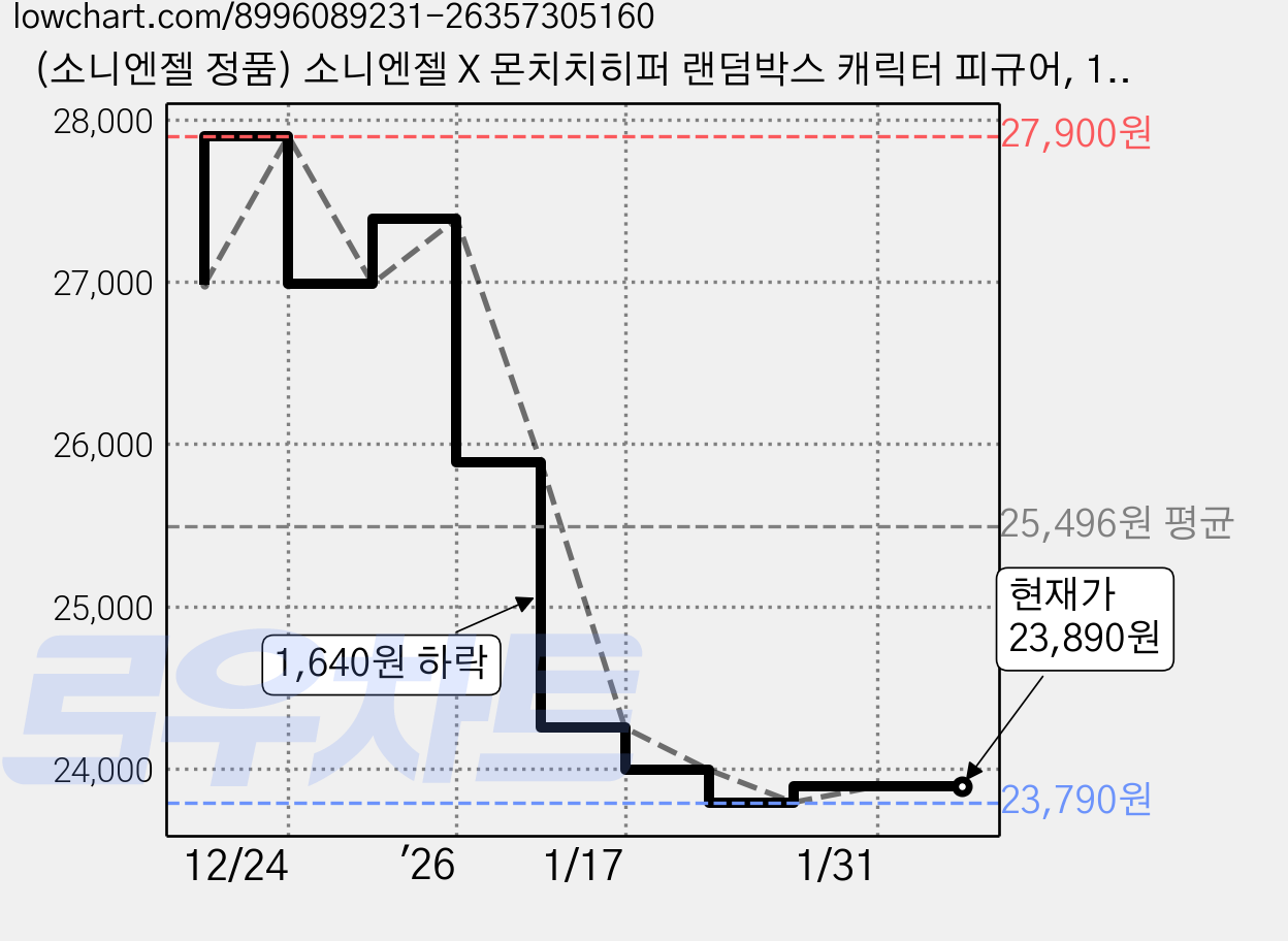 (소니엔젤 정품) 소니엔젤 X 몬치치히퍼 랜덤박스 캐릭터 피규어, 1개 가격 변동 차트, 현재가 23,890원, 관측 최저가 23,790원
