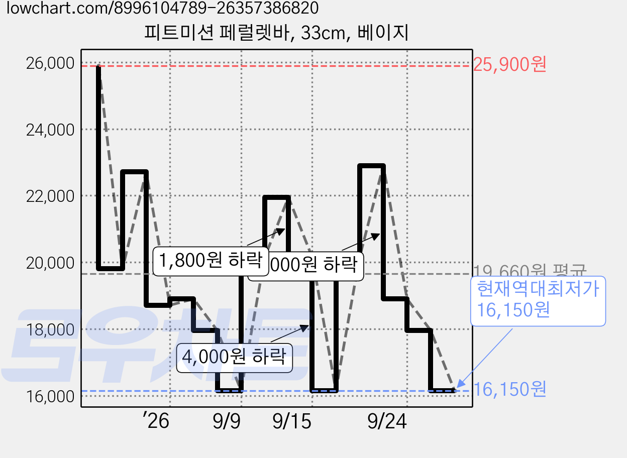 피트미션 페럴렛바, 33cm, 베이지 가격 변동 차트, 현재가 16,150원, 역대최저가