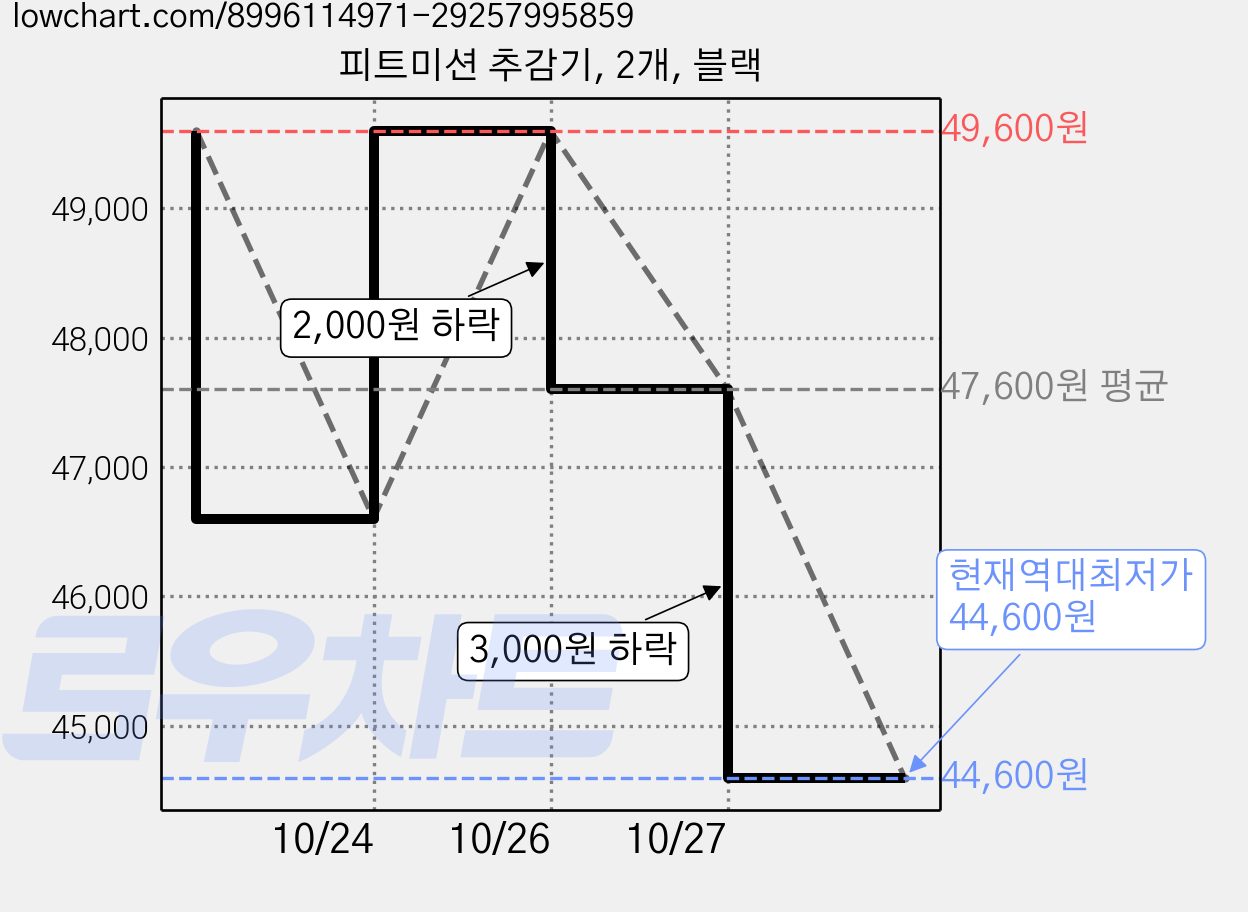 피트미션 추감기, 2개, 블랙 가격 변동 차트, 현재가 44,600원, 역대최저가