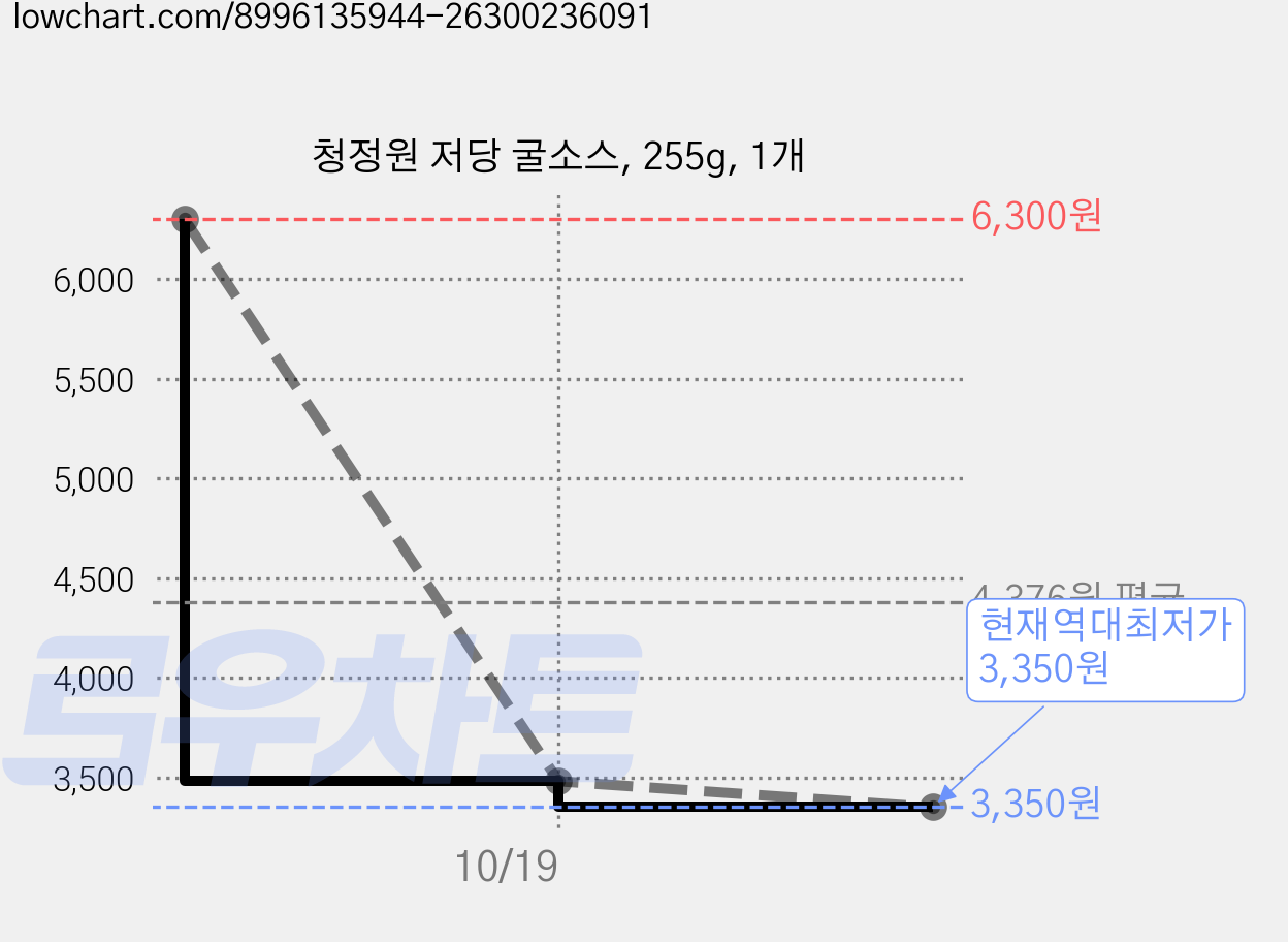 청정원 저당 굴소스, 255g, 1개 가격 변동 차트, 현재가 3,350원, 역대최저가