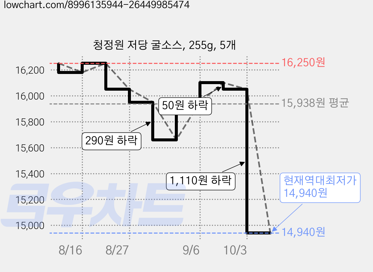 청정원 저당 굴소스, 255g, 5개 가격 변동 차트, 현재가 14,940원, 역대최저가