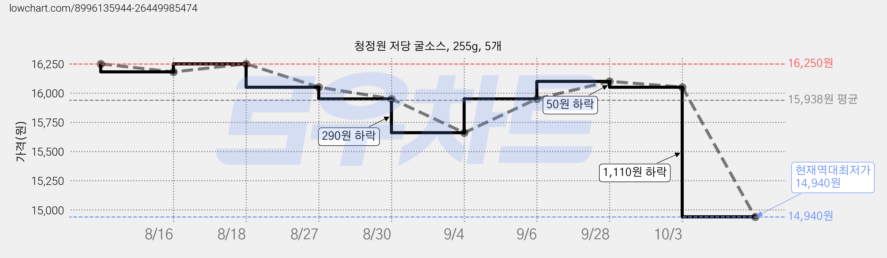 청정원 저당 굴소스, 255g, 5개 가격 변동 차트, 현재가 14,940원, 역대최저가