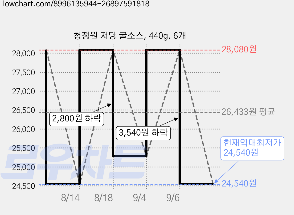 청정원 저당 굴소스, 440g, 6개 가격 변동 차트, 현재가 24,540원, 역대최저가