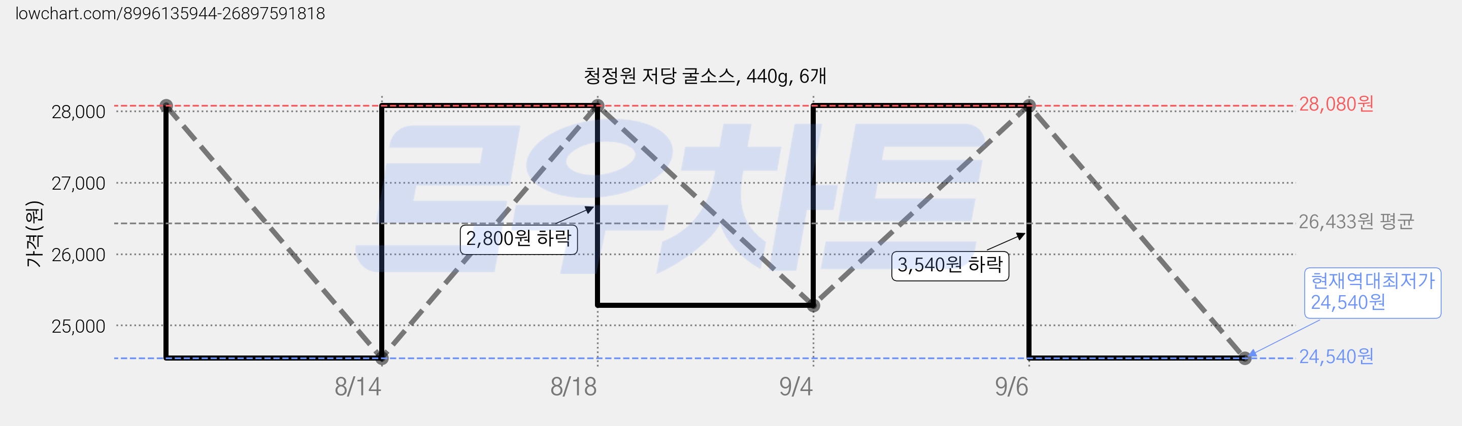 청정원 저당 굴소스, 440g, 6개 가격 변동 차트, 현재가 24,540원, 역대최저가