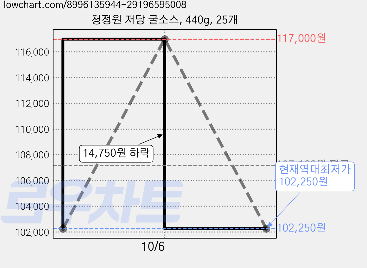 청정원 저당 굴소스, 440g, 25개 가격 변동 차트, 현재가 102,250원, 역대최저가