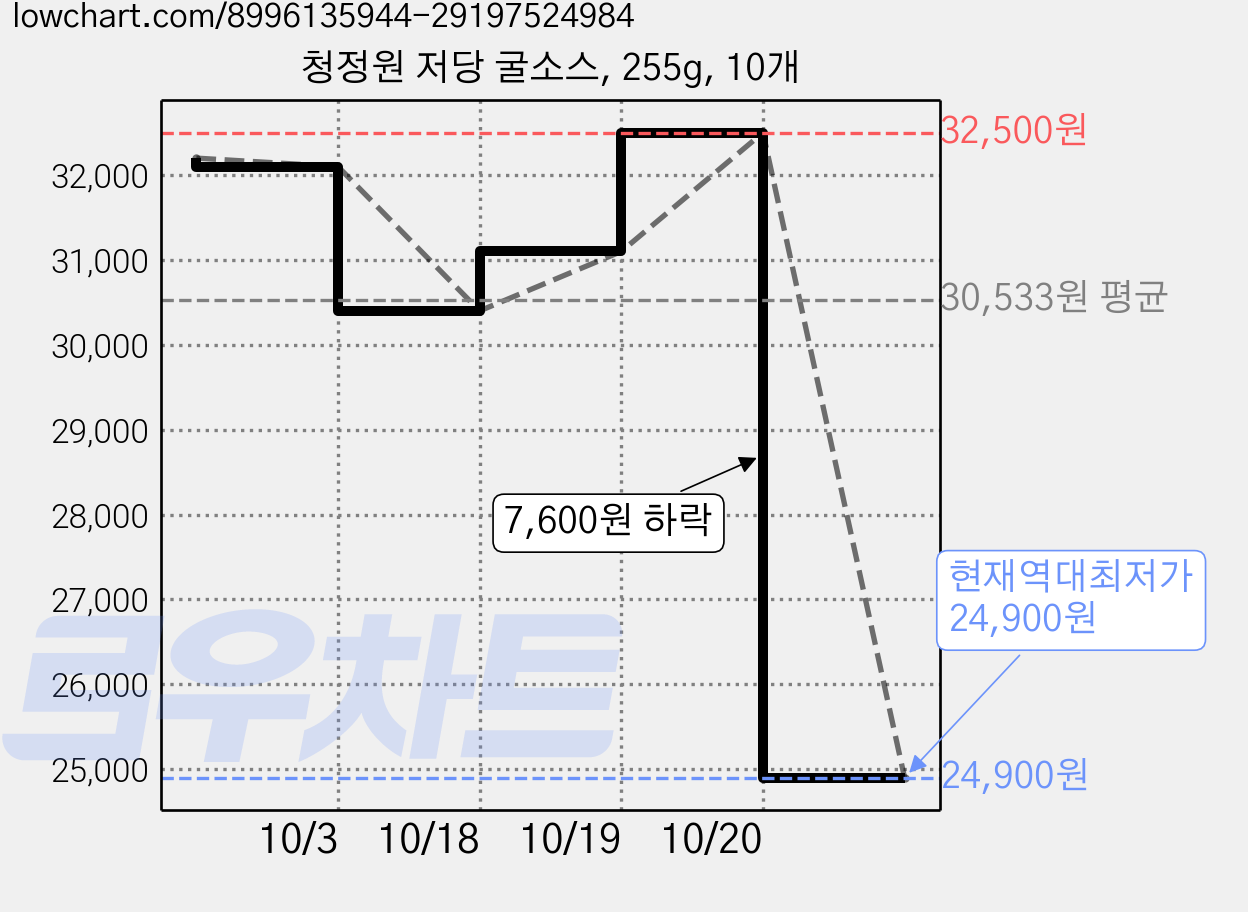 청정원 저당 굴소스, 255g, 10개 가격 변동 차트, 현재가 24,900원, 역대최저가