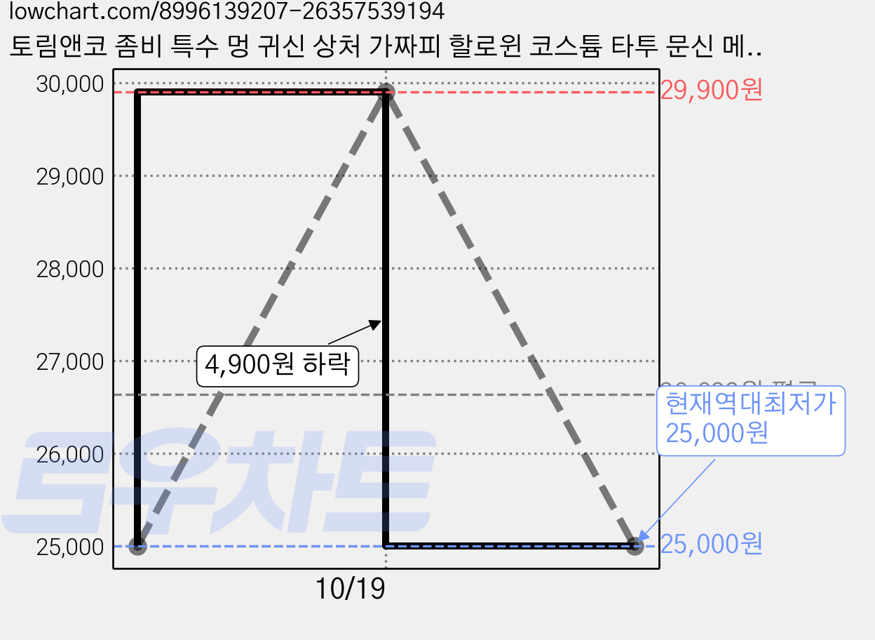 토림앤코 좀비 특수 멍 귀신 상처 가짜피 할로윈 코스튬 타투 문신 메이크업 분장 졸업사진 스티커, 기본 6색 팔레트, 6색상 가격 변동 차트, 현재가 25,000원, 역대최저가