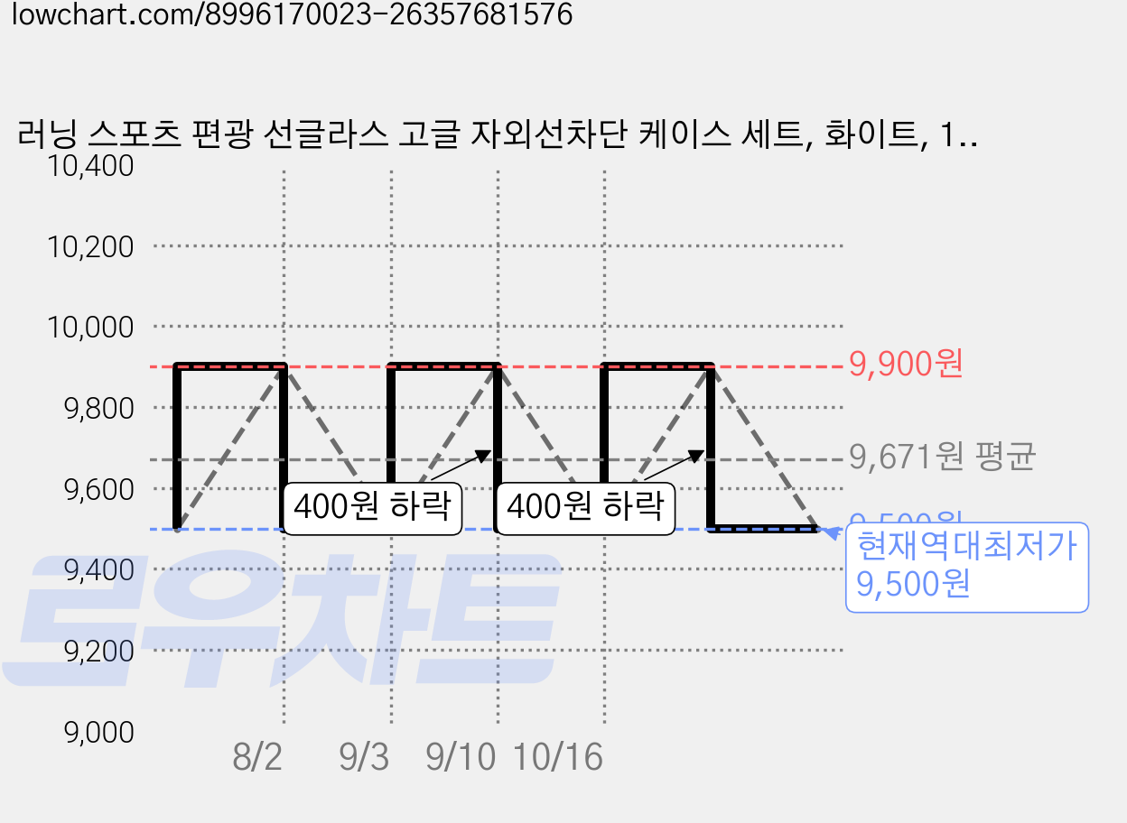 러닝 스포츠 편광 선글라스 고글 자외선차단 케이스 세트, 화이트, 1개 가격 변동 차트, 현재가 9,500원, 역대최저가