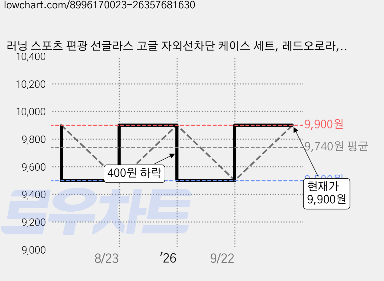 러닝 스포츠 편광 선글라스 고글 자외선차단 케이스 세트, 레드오로라, 1개 가격 변동 차트, 현재가 9,900원, 관측 최저가 9,500원