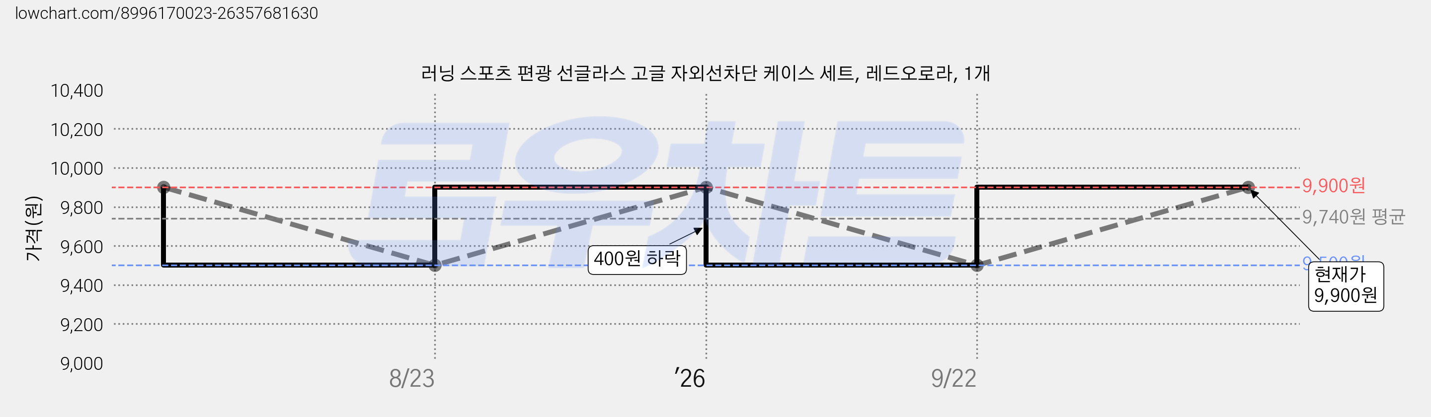 러닝 스포츠 편광 선글라스 고글 자외선차단 케이스 세트, 레드오로라, 1개 가격 변동 차트, 현재가 9,900원, 관측 최저가 9,500원