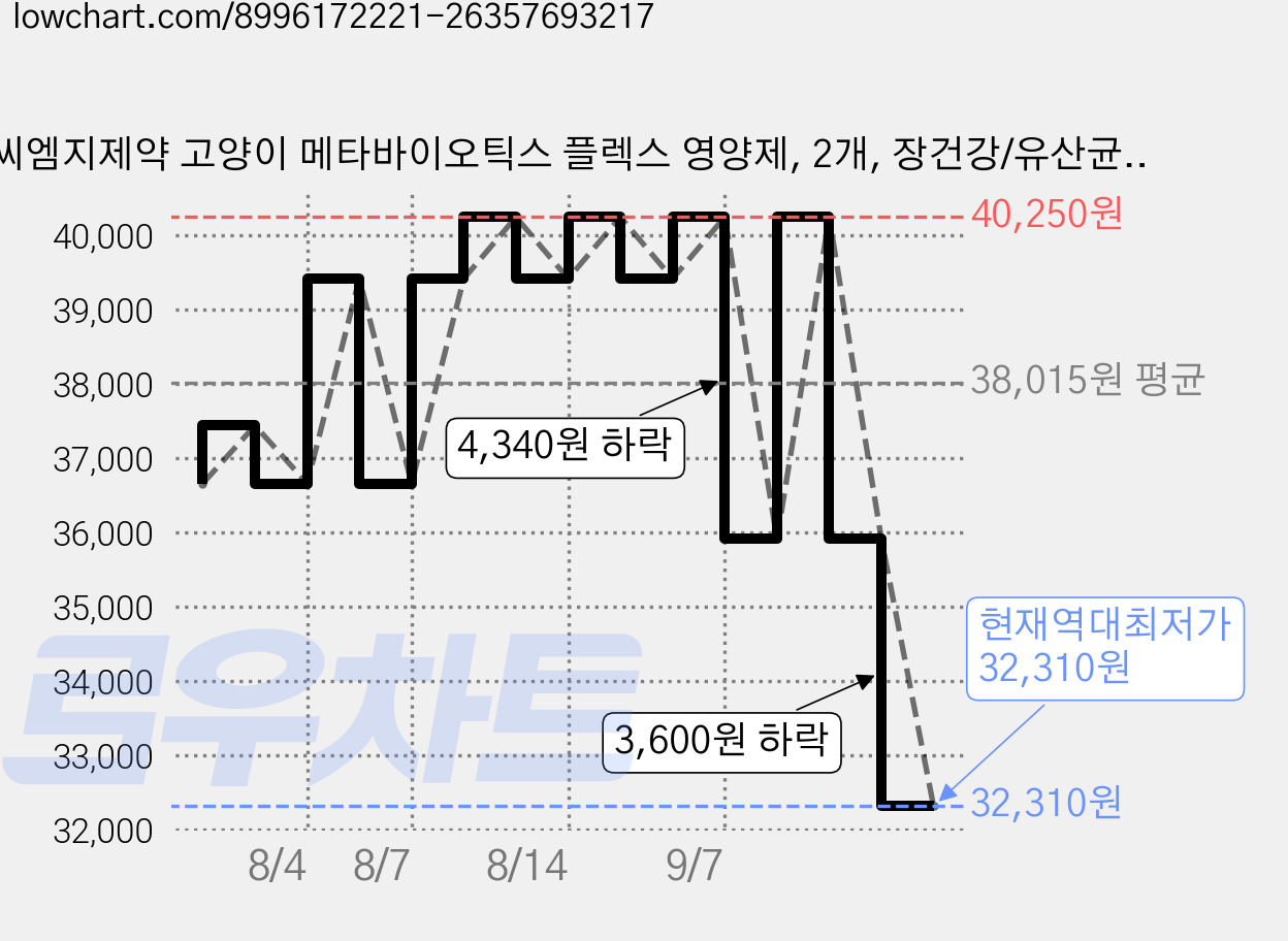씨엠지제약 고양이 메타바이오틱스 플렉스 영양제, 2개, 장건강/유산균, 30회분 가격 변동 차트, 현재가 32,310원, 역대최저가