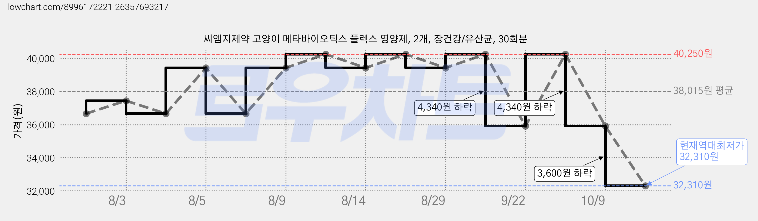 씨엠지제약 고양이 메타바이오틱스 플렉스 영양제, 2개, 장건강/유산균, 30회분 가격 변동 차트, 현재가 32,310원, 역대최저가