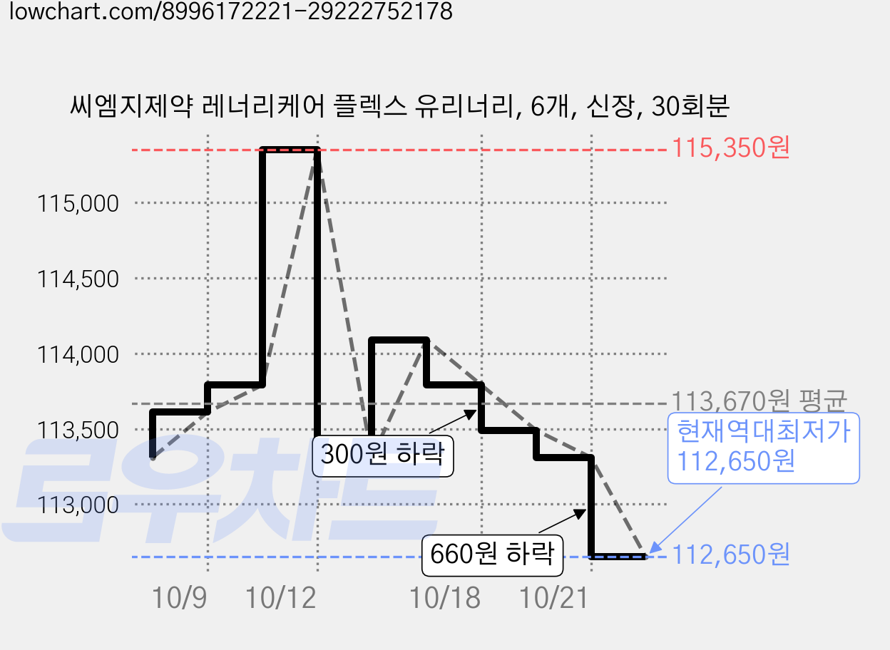 씨엠지제약 레너리케어 플렉스 유리너리, 6개, 신장, 30회분 가격 변동 차트, 현재가 112,650원, 역대최저가