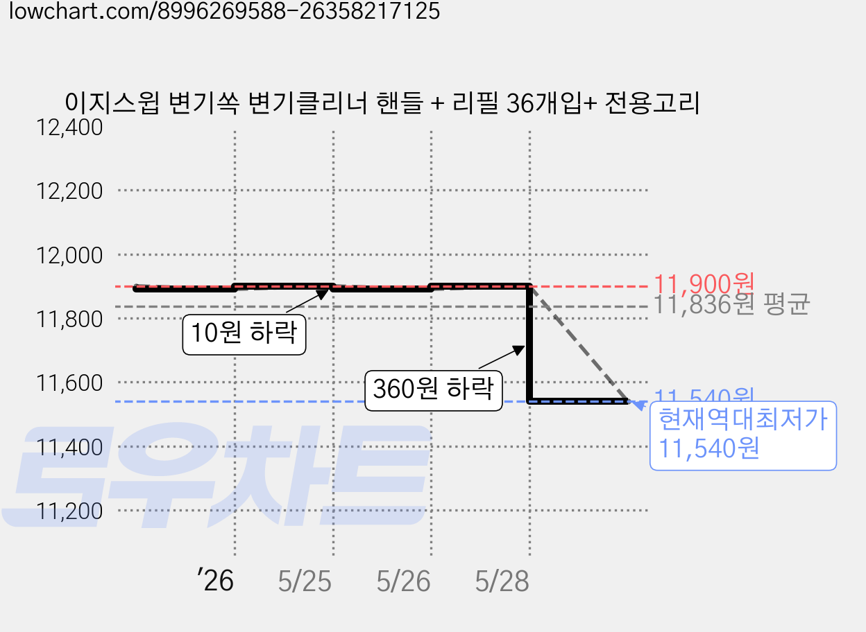 이지스윕 변기쏙 변기클리너 핸들 + 리필 36개입+ 전용고리 가격 변동 차트, 현재가 11,540원, 역대최저가