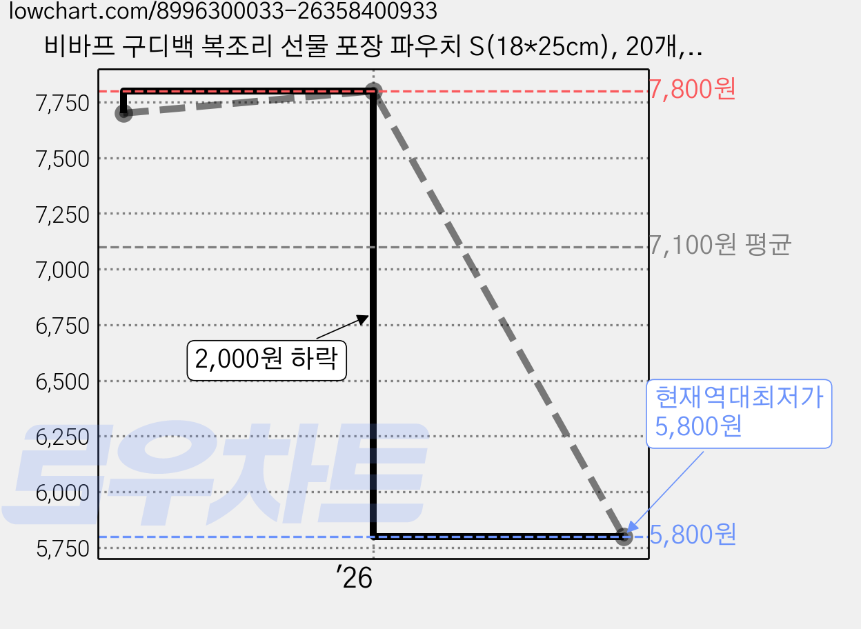 비바프 구디백 복조리 선물 포장 파우치 S(18*25cm), 20개, 화이트 불투명 가격 변동 차트, 현재가 5,800원, 역대최저가