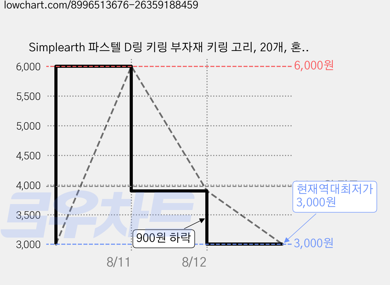 Simplearth 파스텔 D링 키링 부자재 키링 고리, 20개, 혼합색상 가격 변동 차트, 현재가 3,000원, 역대최저가