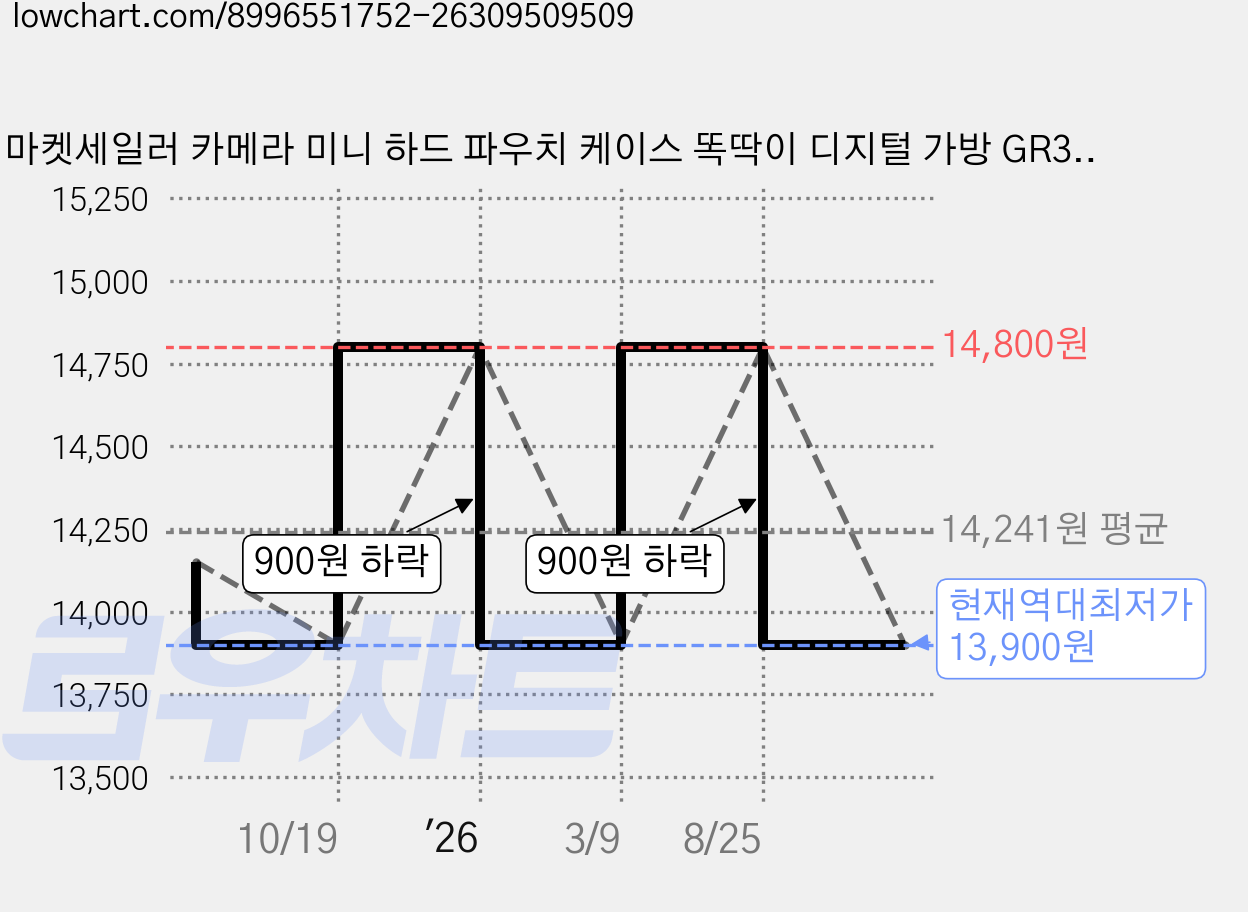 마켓세일러 카메라 미니 하드 파우치 케이스 똑딱이 디지털 가방 GR3 GR4 호환 L 대, (대형)체리블라썸 핑크 가격 변동 차트, 현재가 13,900원, 역대최저가