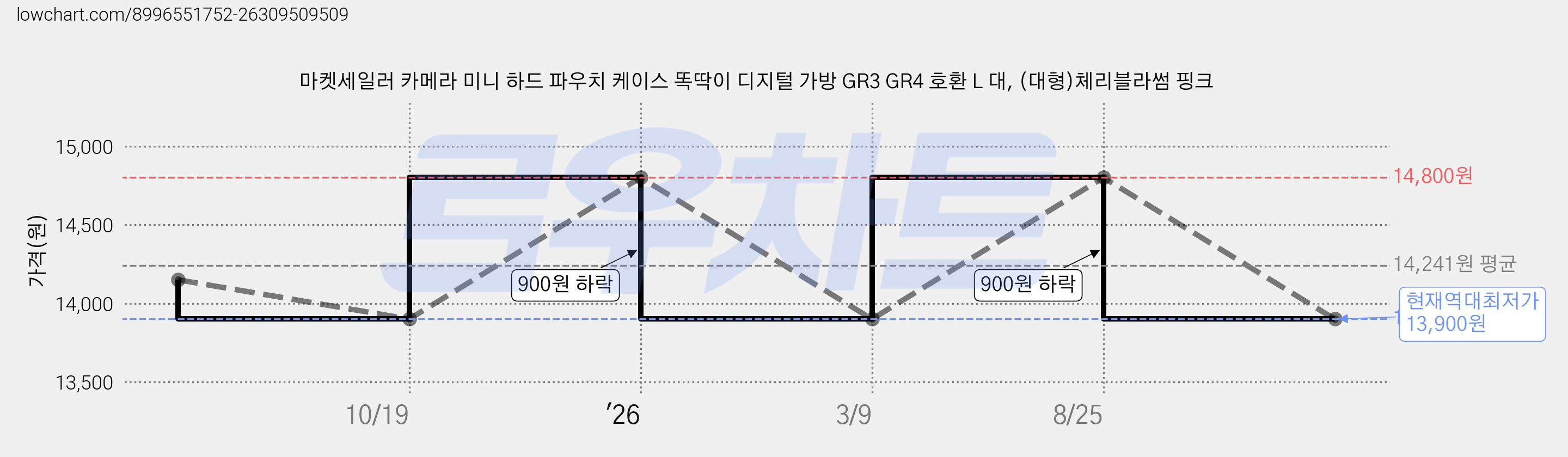 마켓세일러 카메라 미니 하드 파우치 케이스 똑딱이 디지털 가방 GR3 GR4 호환 L 대, (대형)체리블라썸 핑크 가격 변동 차트, 현재가 13,900원, 역대최저가
