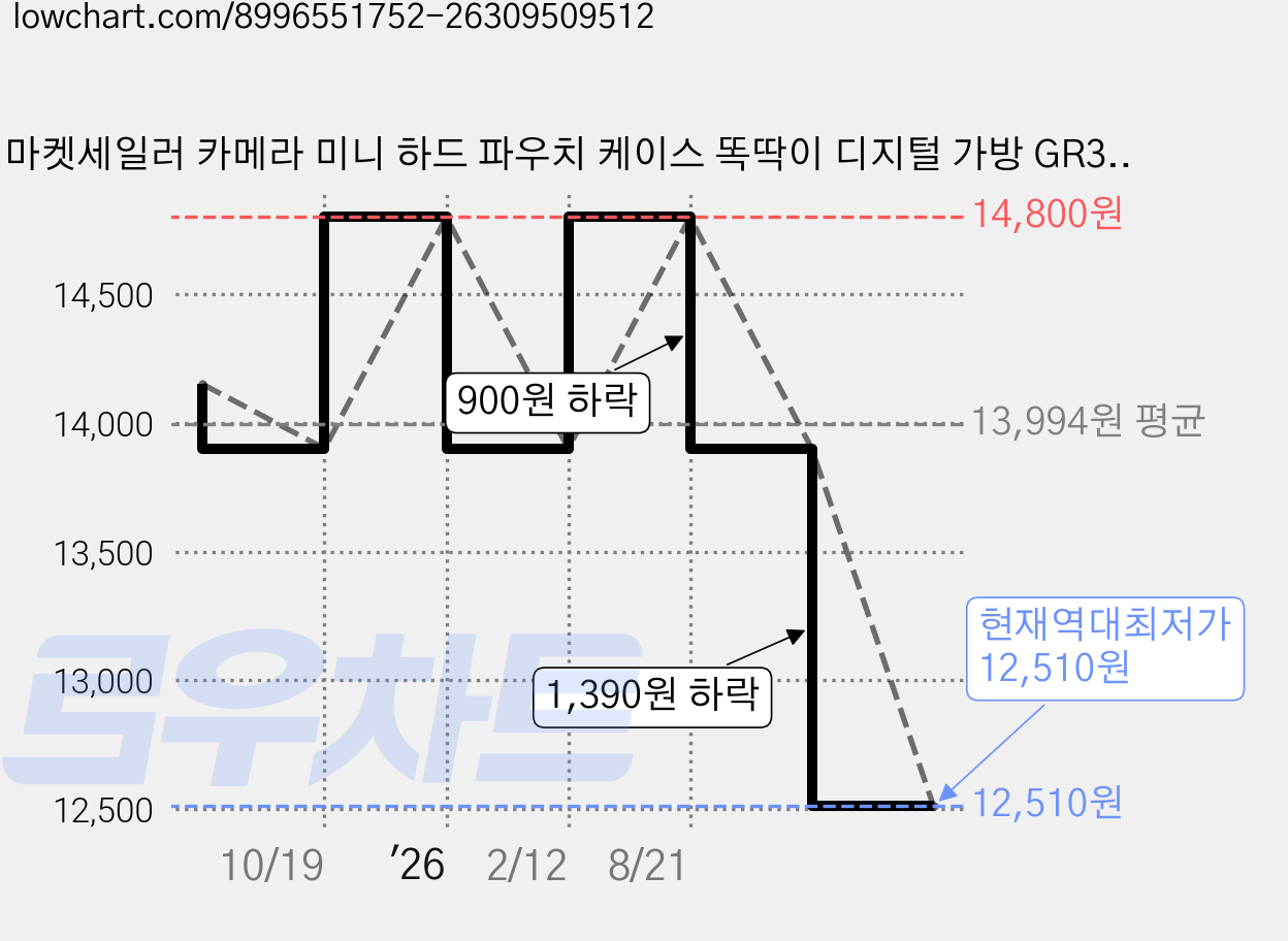 마켓세일러 카메라 미니 하드 파우치 케이스 똑딱이 디지털 가방 GR3 GR4 호환 L 대, (대형)크림아이보리 가격 변동 차트, 현재가 12,510원, 역대최저가