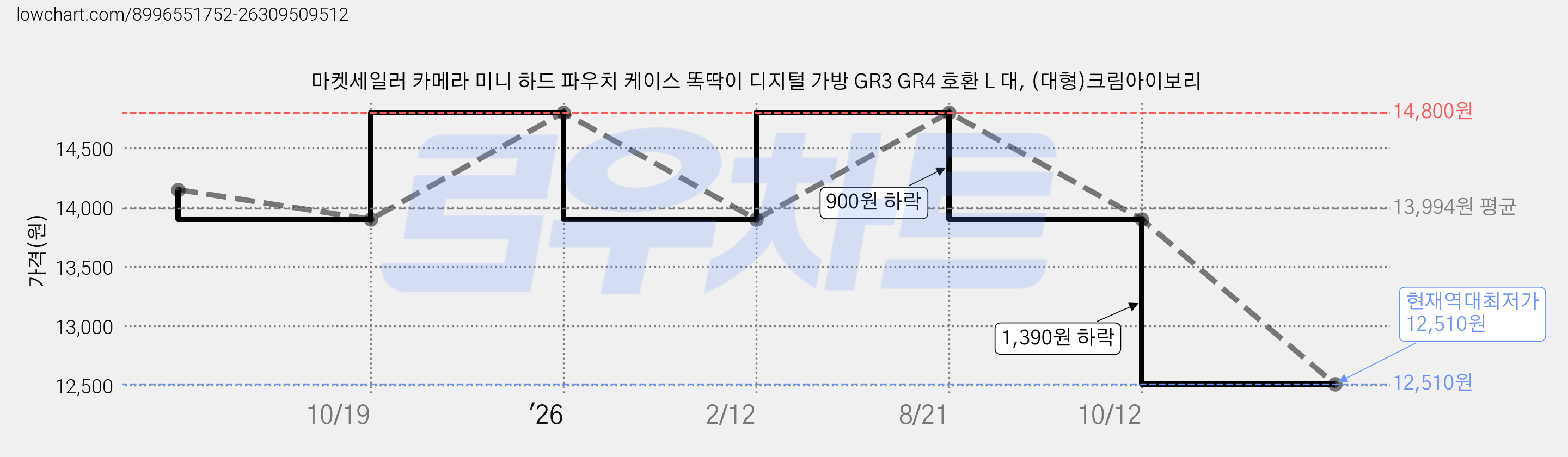 마켓세일러 카메라 미니 하드 파우치 케이스 똑딱이 디지털 가방 GR3 GR4 호환 L 대, (대형)크림아이보리 가격 변동 차트, 현재가 12,510원, 역대최저가