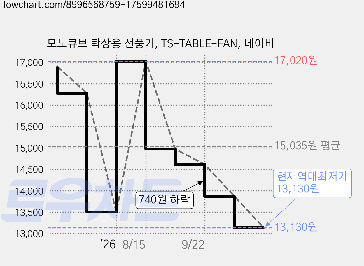 모노큐브 탁상용 선풍기, TS-TABLE-FAN, 네이비 가격 변동 차트, 현재가 13,130원, 역대최저가