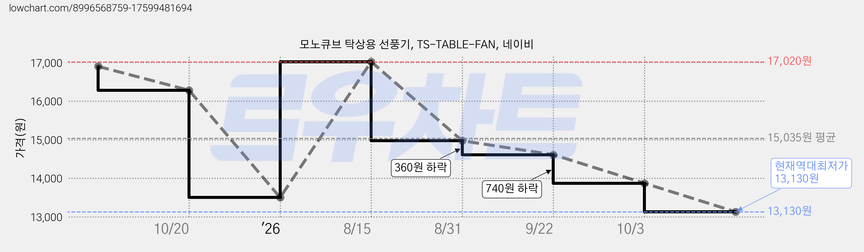 모노큐브 탁상용 선풍기, TS-TABLE-FAN, 네이비 가격 변동 차트, 현재가 13,130원, 역대최저가