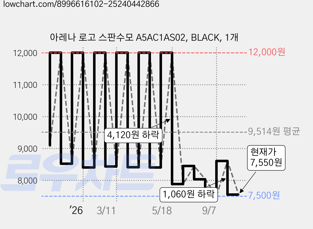 아레나 로고 스판수모 A5AC1AS02, BLACK, 1개 가격 변동 차트, 현재가 7,550원, 관측 최저가 7,500원