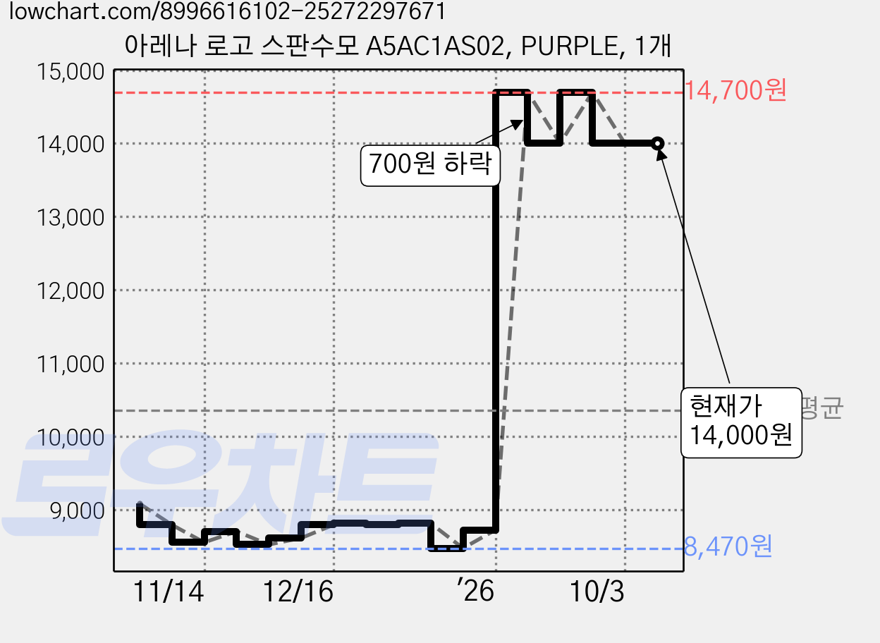 아레나 로고 스판수모 A5AC1AS02, PURPLE, 1개 가격 변동 차트, 현재가 14,000원, 관측 최저가 8,470원