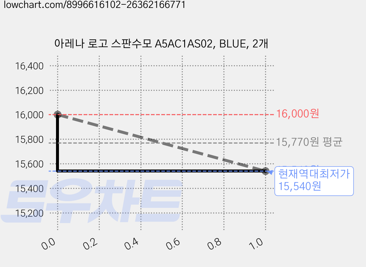 아레나 로고 스판수모 A5AC1AS02, BLUE, 2개 가격 변동 차트, 현재가 15,540원, 역대최저가
