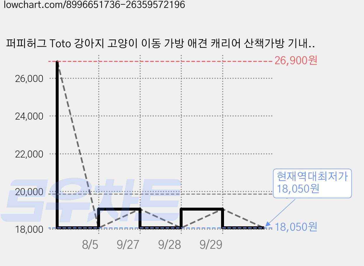 퍼피허그 Toto 강아지 고양이 이동 가방 애견 캐리어 산책가방 기내용 컨넬 카시트 슬링백, 그레이, 1개 가격 변동 차트, 현재가 18,050원, 역대최저가