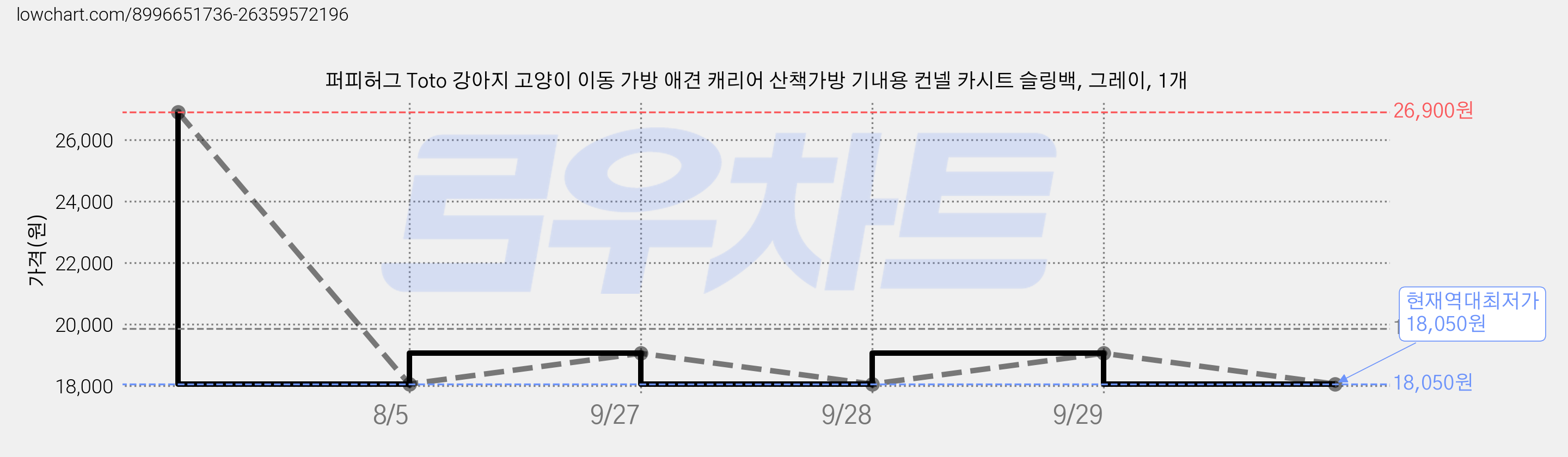 퍼피허그 Toto 강아지 고양이 이동 가방 애견 캐리어 산책가방 기내용 컨넬 카시트 슬링백, 그레이, 1개 가격 변동 차트, 현재가 18,050원, 역대최저가