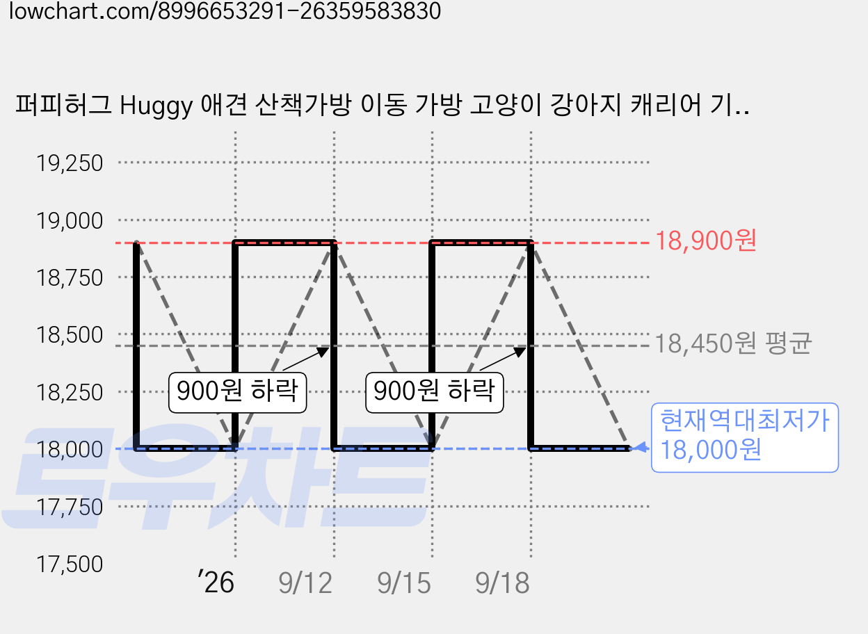 퍼피허그 Huggy 애견 산책가방 이동 가방 고양이 강아지 캐리어 기내용 컨넬 카시트 슬링백, 블루, 1개 가격 변동 차트, 현재가 18,000원, 역대최저가