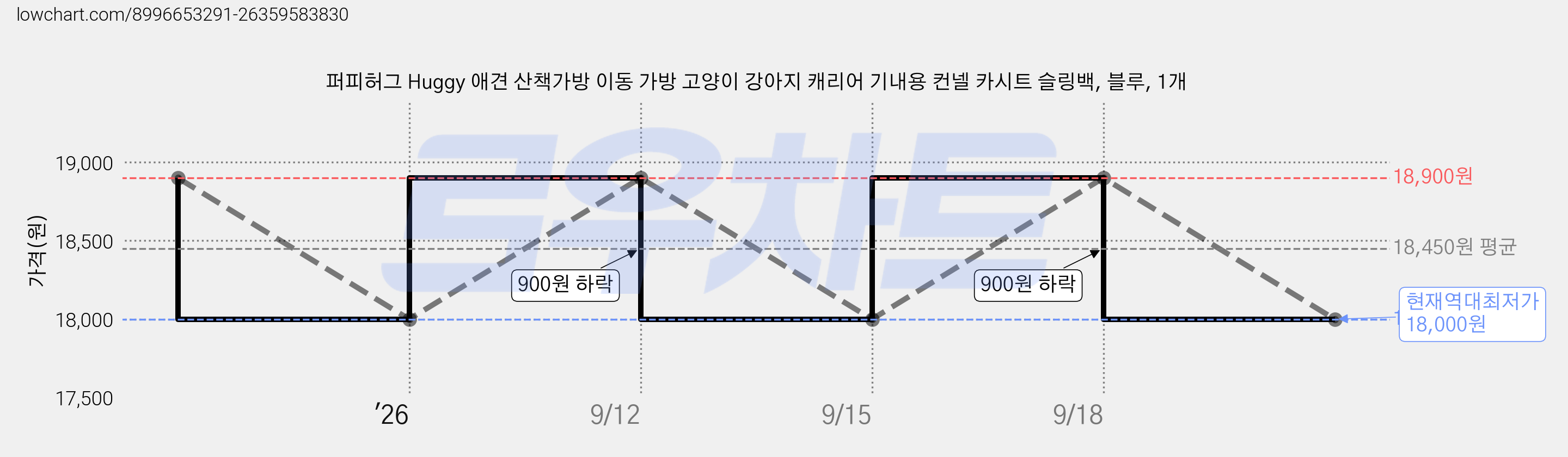 퍼피허그 Huggy 애견 산책가방 이동 가방 고양이 강아지 캐리어 기내용 컨넬 카시트 슬링백, 블루, 1개 가격 변동 차트, 현재가 18,000원, 역대최저가