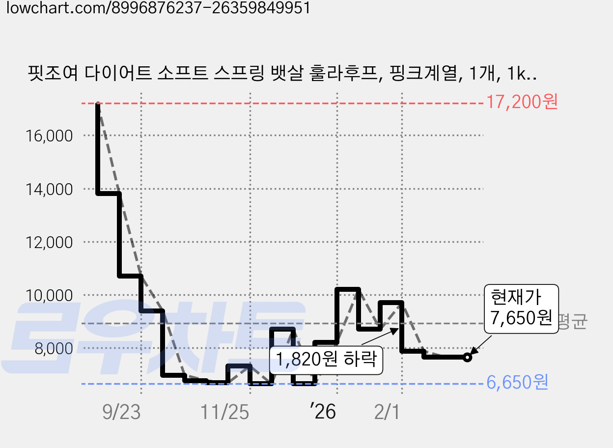핏조여 다이어트 소프트 스프링 뱃살 훌라후프, 핑크계열, 1개, 1kg 가격 변동 차트, 현재가 7,650원, 관측 최저가 6,650원