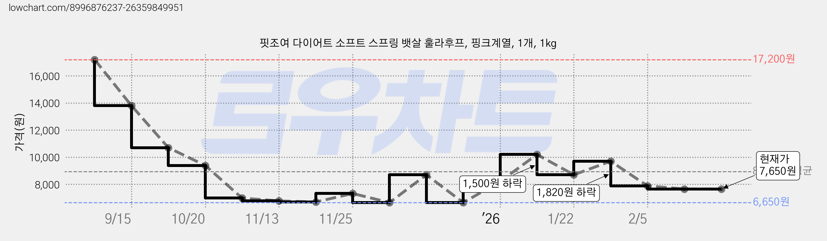 핏조여 다이어트 소프트 스프링 뱃살 훌라후프, 핑크계열, 1개, 1kg 가격 변동 차트, 현재가 7,650원, 관측 최저가 6,650원