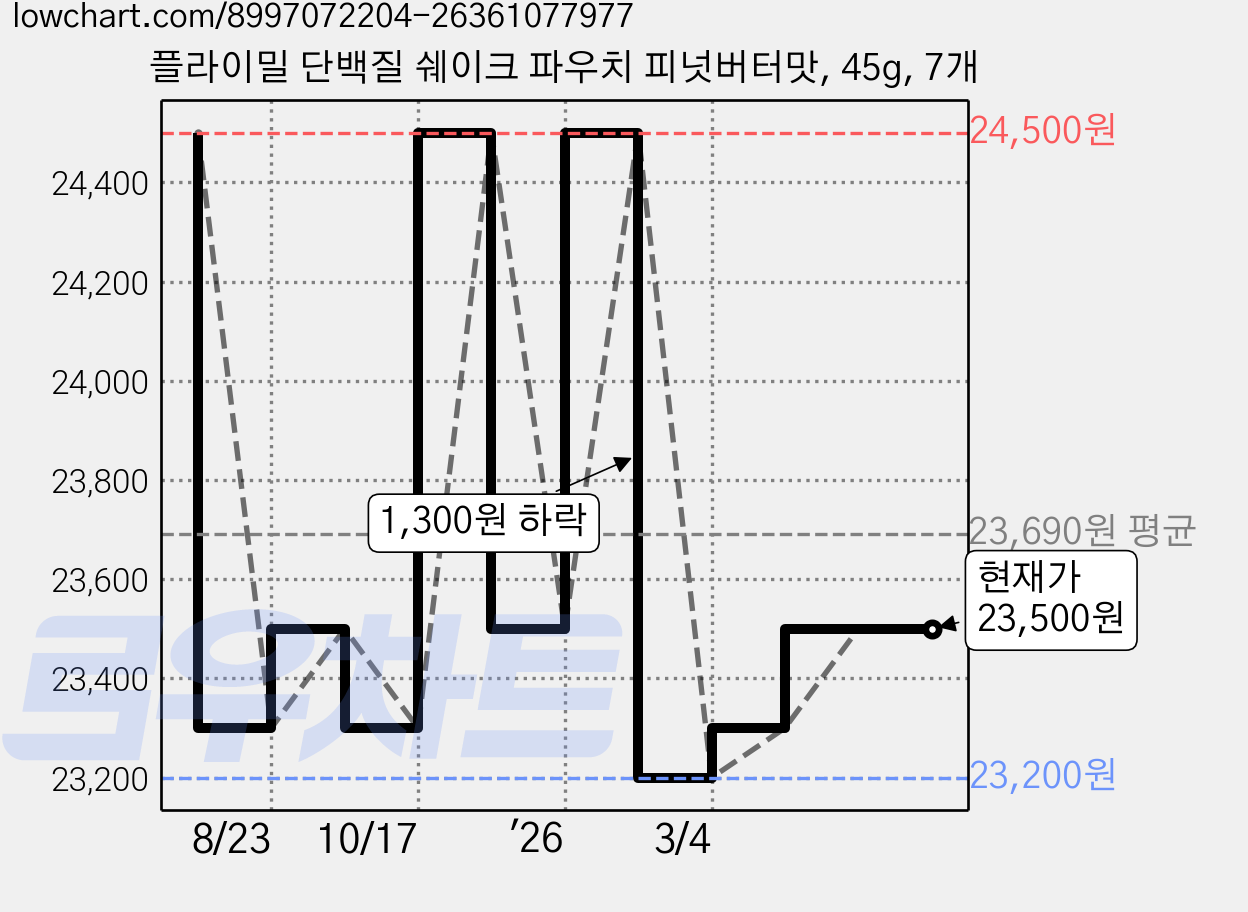 플라이밀 단백질 쉐이크 파우치 피넛버터맛, 45g, 7개 가격 변동 차트, 현재가 23,500원, 관측 최저가 23,200원