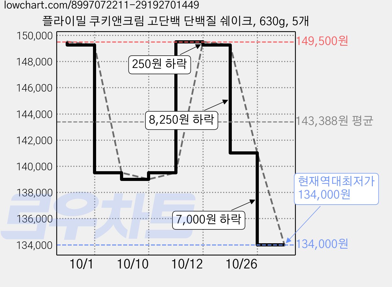 플라이밀 쿠키앤크림 고단백 단백질 쉐이크, 630g, 5개 가격 변동 차트, 현재가 134,000원, 역대최저가