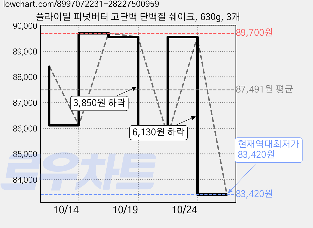 플라이밀 피넛버터 고단백 단백질 쉐이크, 630g, 3개 가격 변동 차트, 현재가 83,420원, 역대최저가